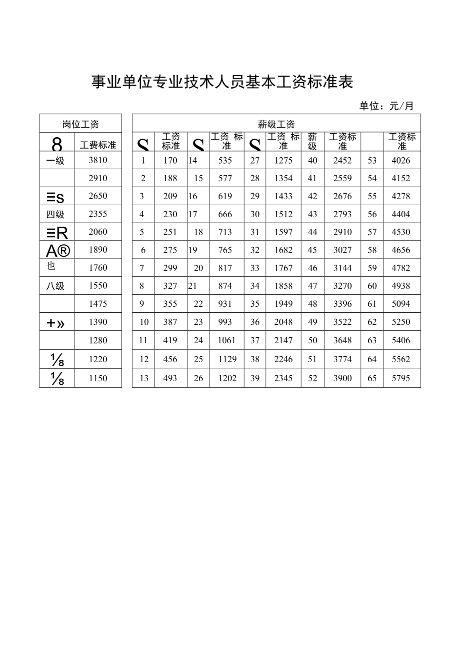 事业单位基本工资调整标准表模板.docx_第1页