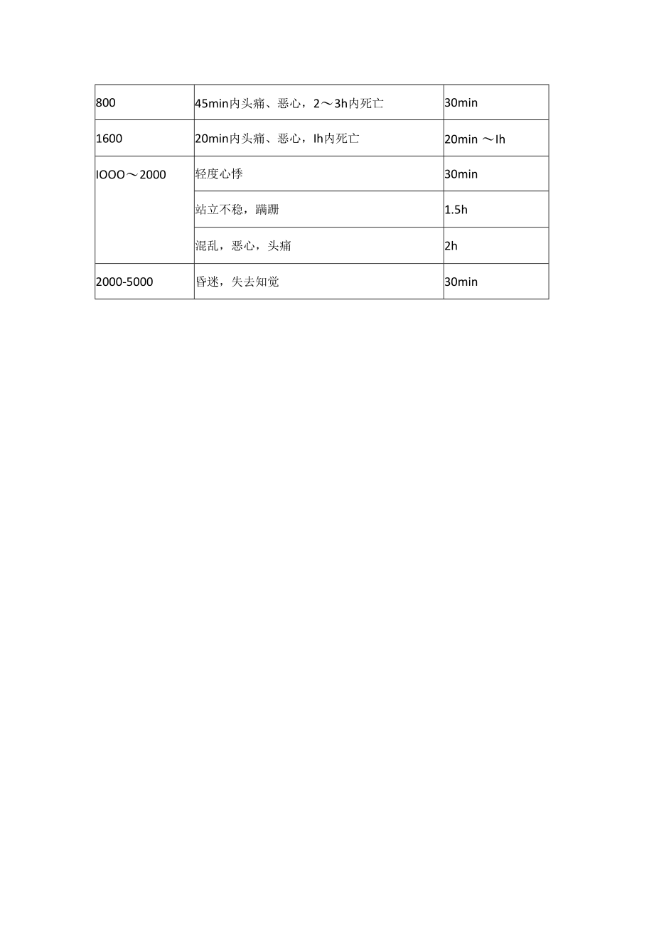 一氧化碳中毒救治及防范.docx_第2页