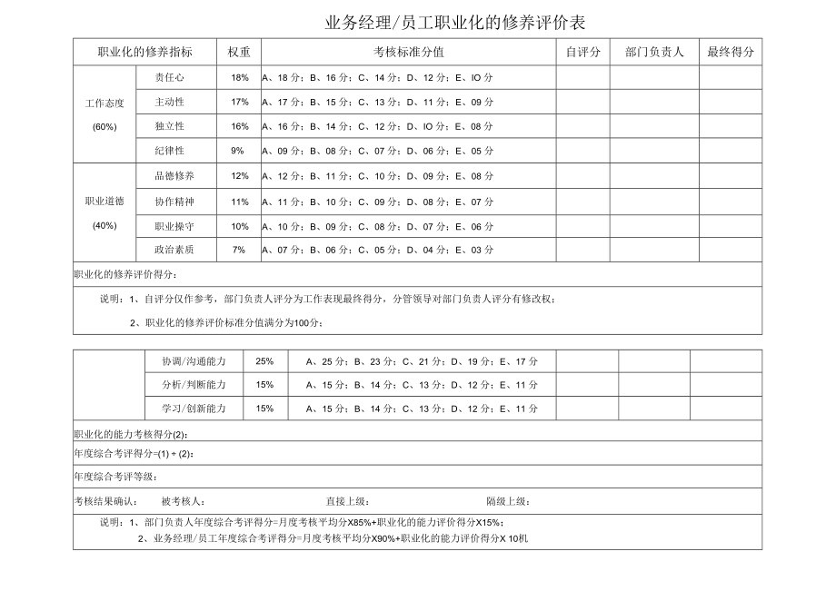 业务经理员工职业化的修养评价表.docx_第1页