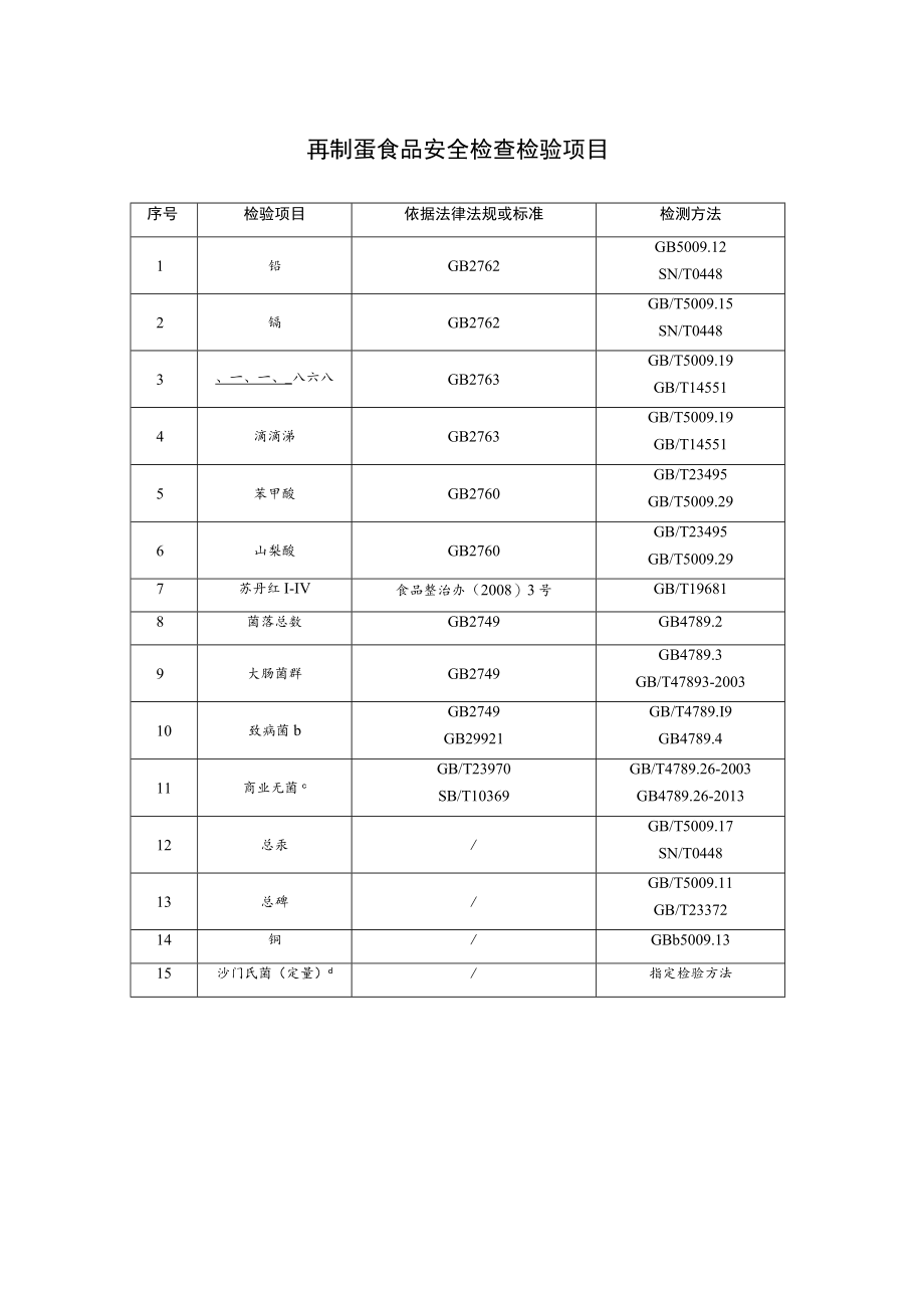 再制蛋食品安全检查检验项目.docx_第1页