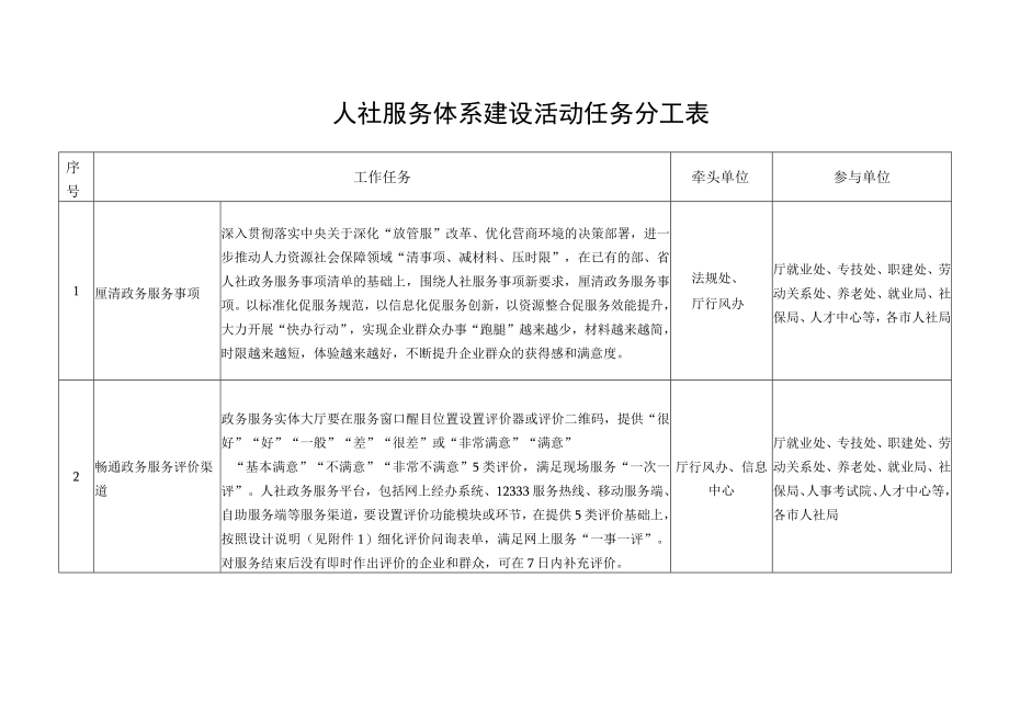 人社服务体系建设活动任务分工表.docx_第1页