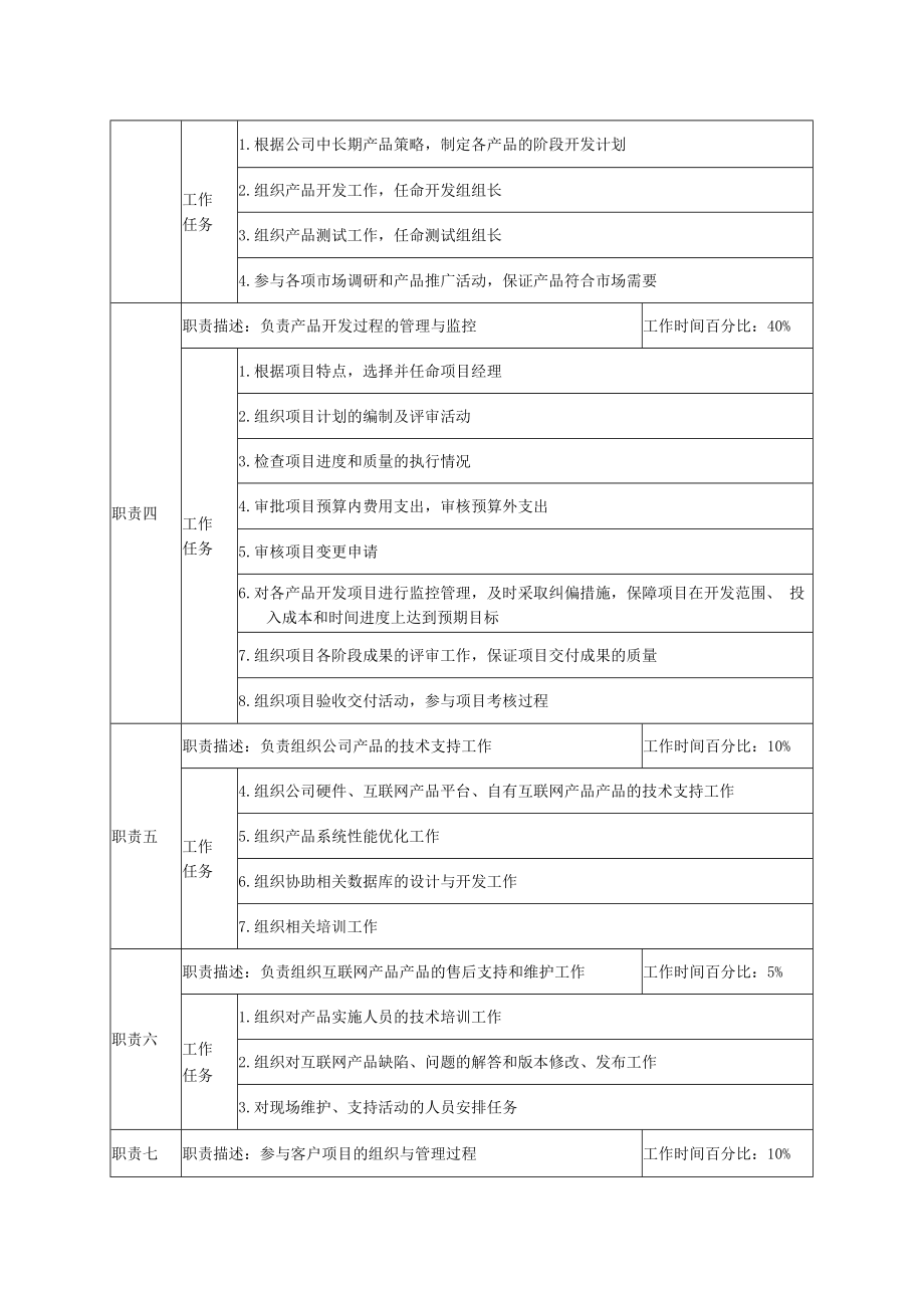 互联网产品开发部经理职位说明书.docx_第2页