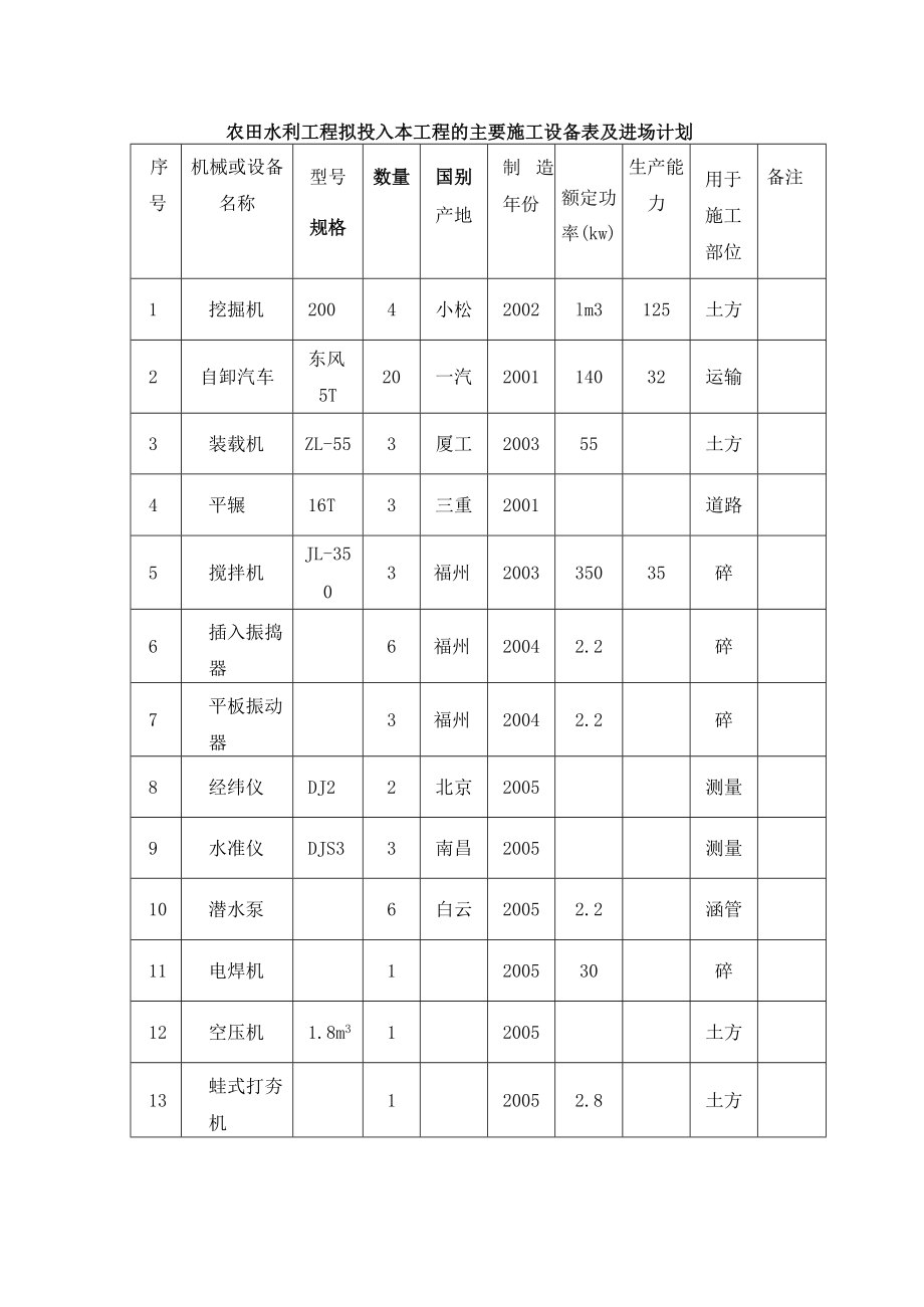 农田水利工程拟投入本工程的主要施工设备表及进场计划.docx_第1页