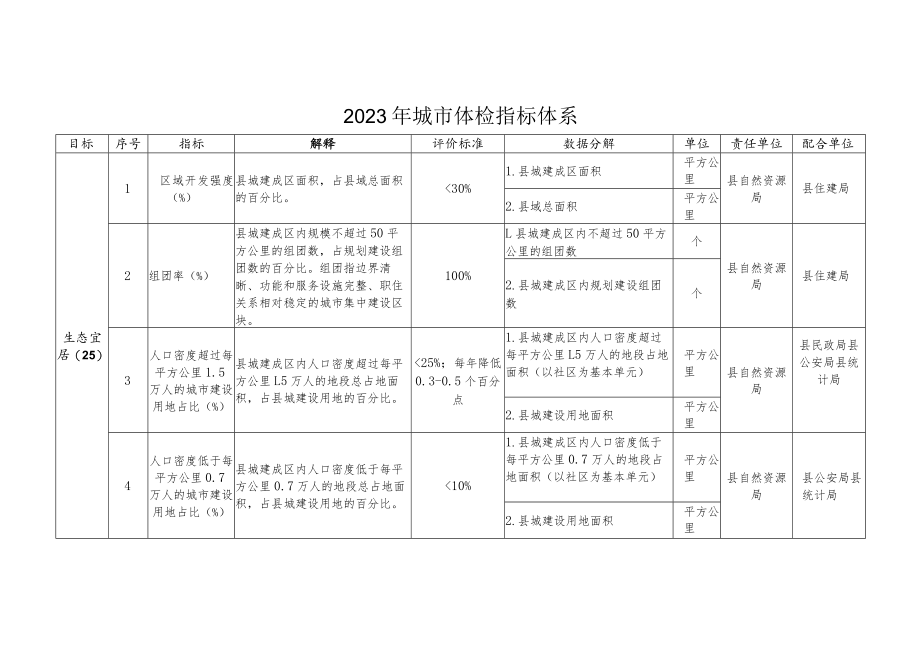 2023年城市体检指标体系.docx_第1页