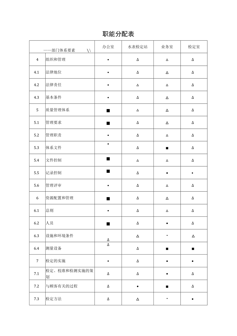 XX县供水公司水表检定站服务质量管理体系质量手册之职能分配表.docx_第1页