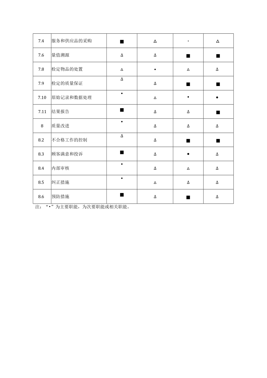 XX县供水公司水表检定站服务质量管理体系质量手册之职能分配表.docx_第2页