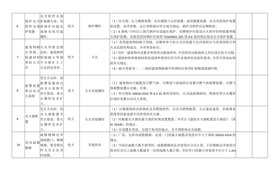 公司（工厂）安全风险分级管控清单.docx_第2页