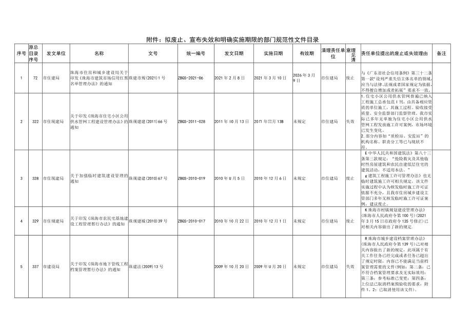 关于《珠海市住房和城乡建设局关于对一批部门规范性文件予以废止、宣布失效和明确实施期限的决定》的起草说明.docx_第3页