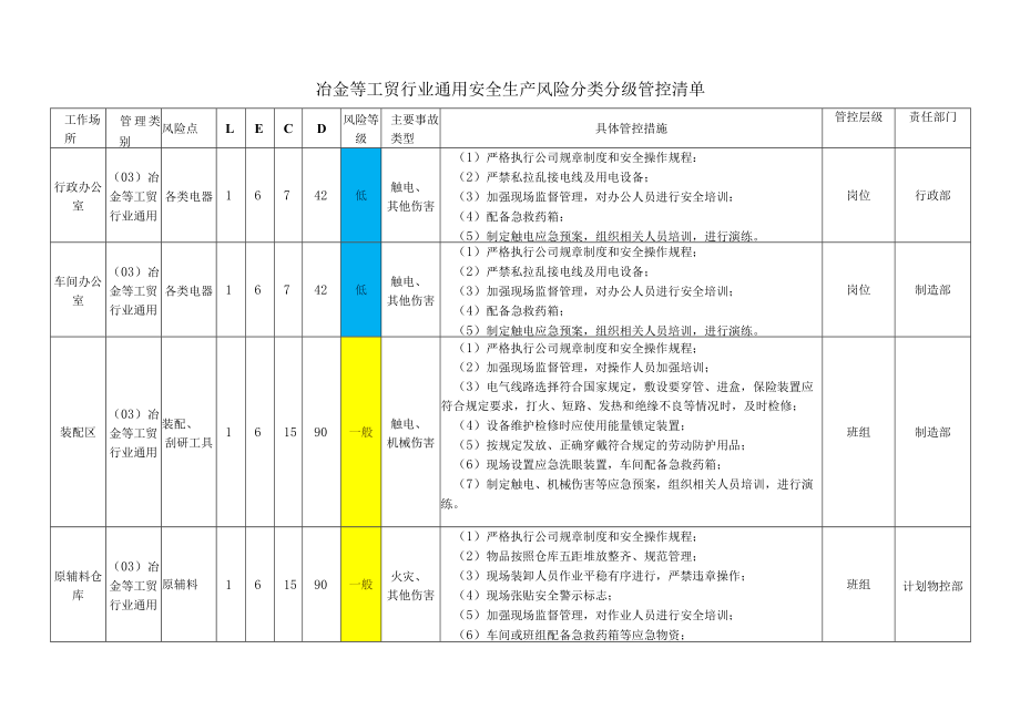 冶金等工贸行业通用安全生产风险分类分级管控清单.docx_第1页