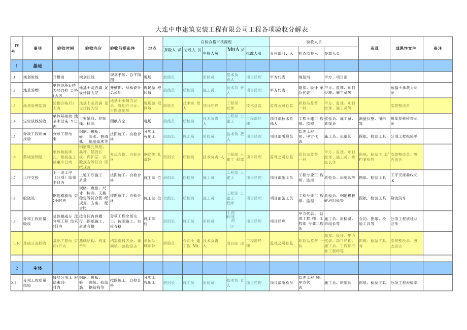 中申建筑公司工程项目工程验收管理规定（2008-3-20）.docx_第3页