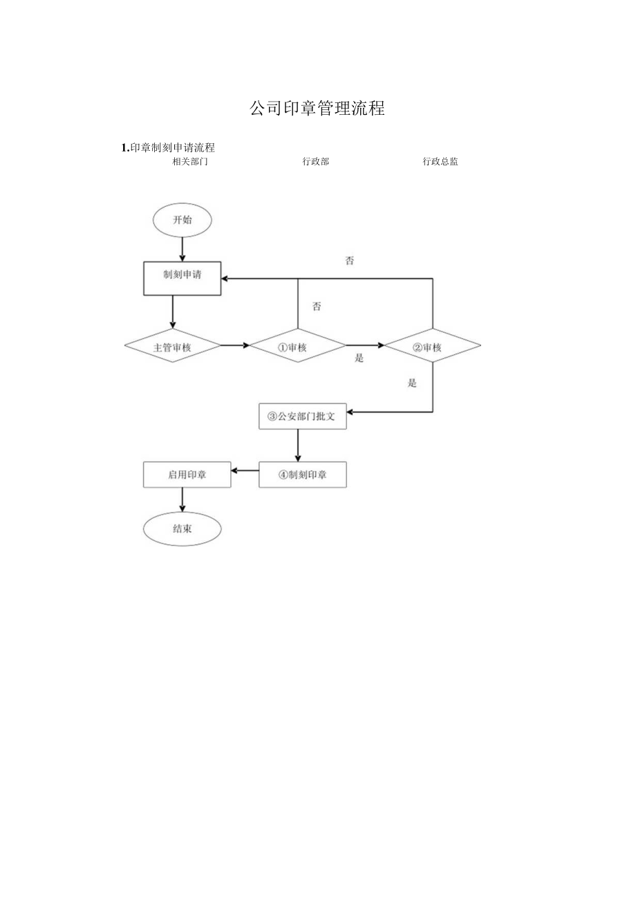 公司印章管理流程2个.docx_第1页