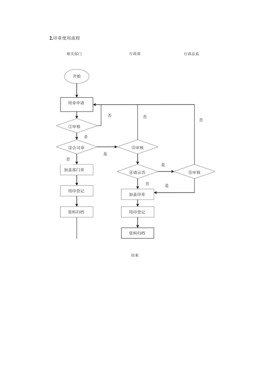 公司印章管理流程2个.docx_第2页