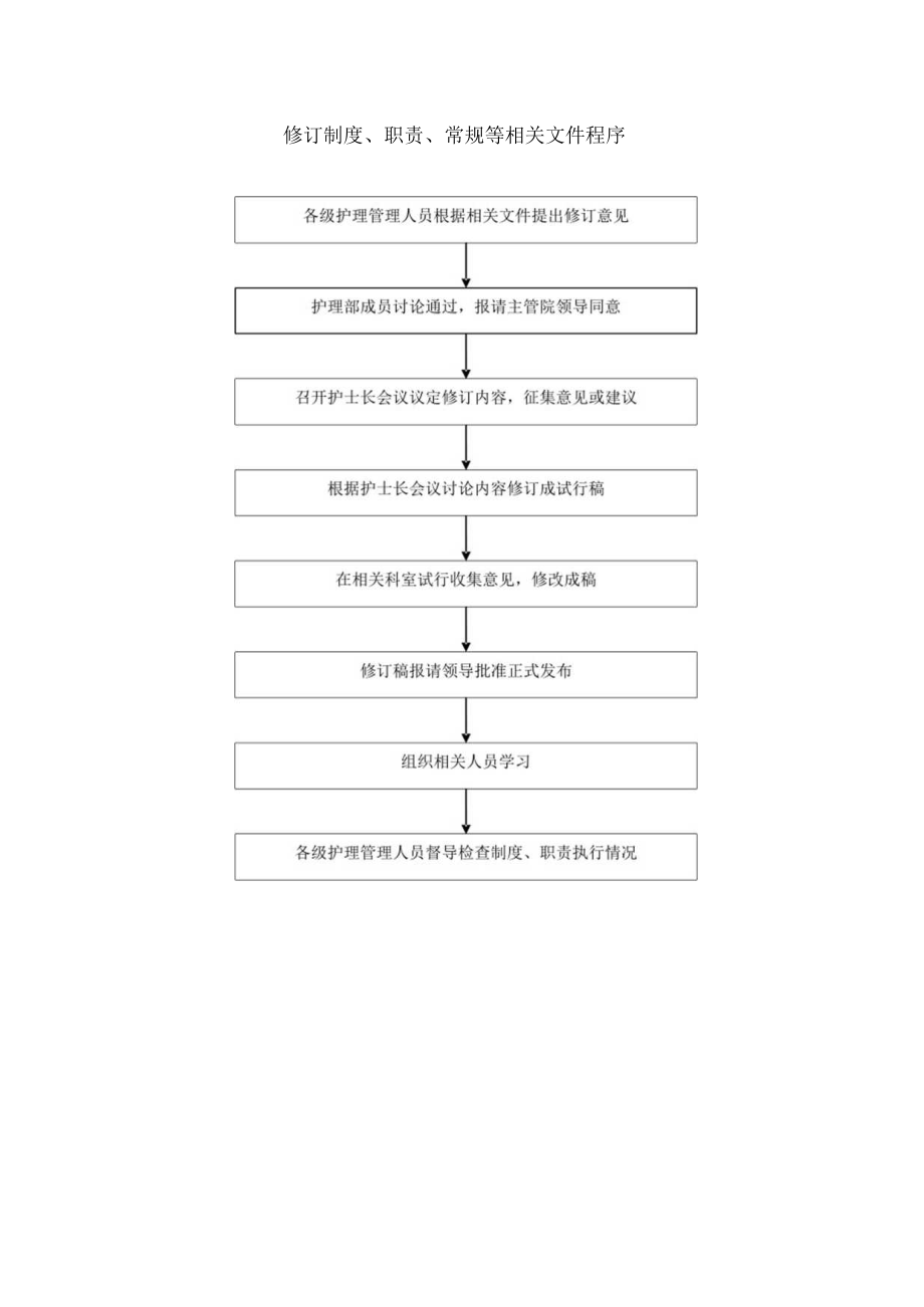 修订制度、职责、常规等相关文件程序.docx_第1页