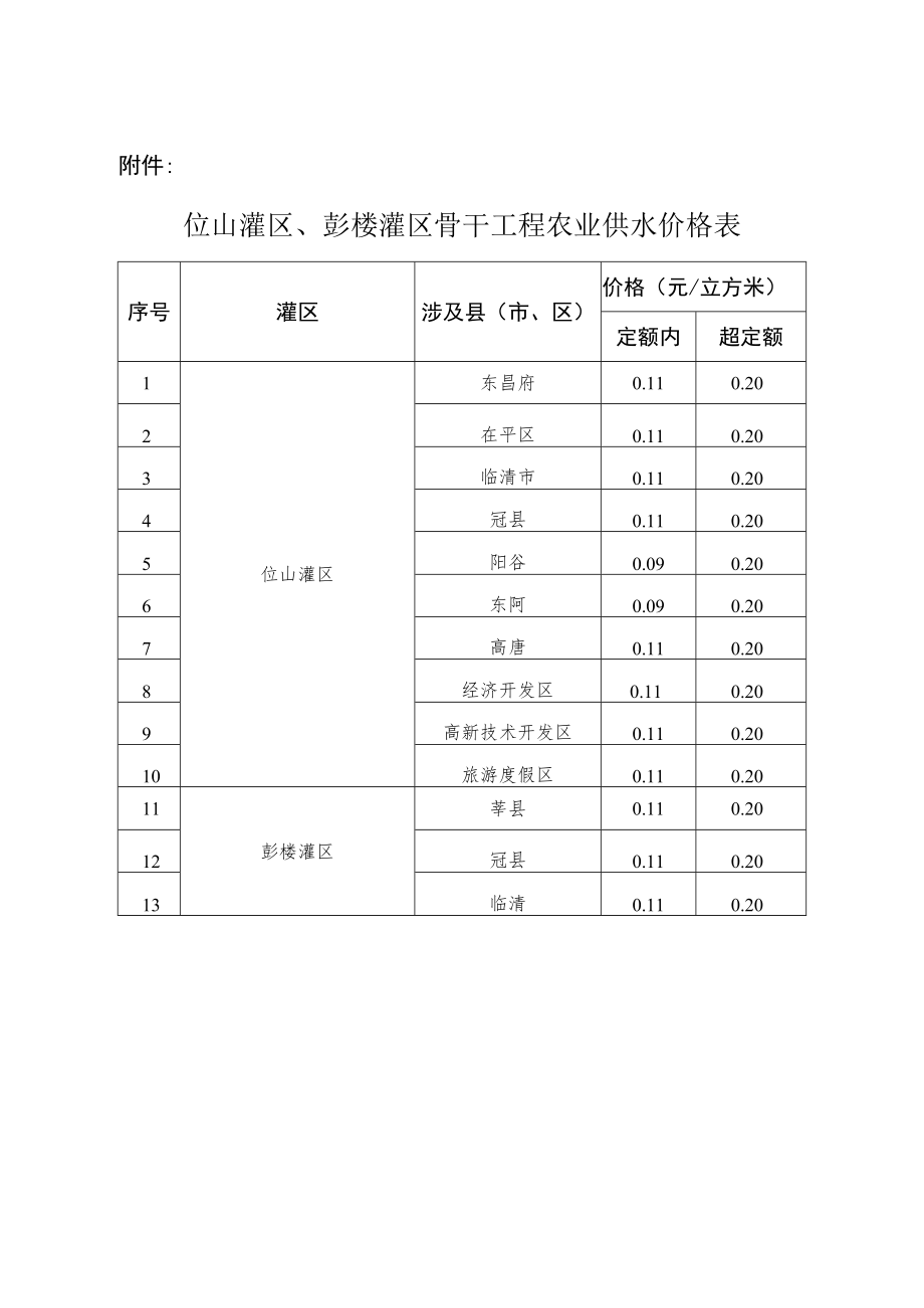 关于明确位山灌区、彭楼灌区骨干工程农业供水价格的通知.docx_第2页