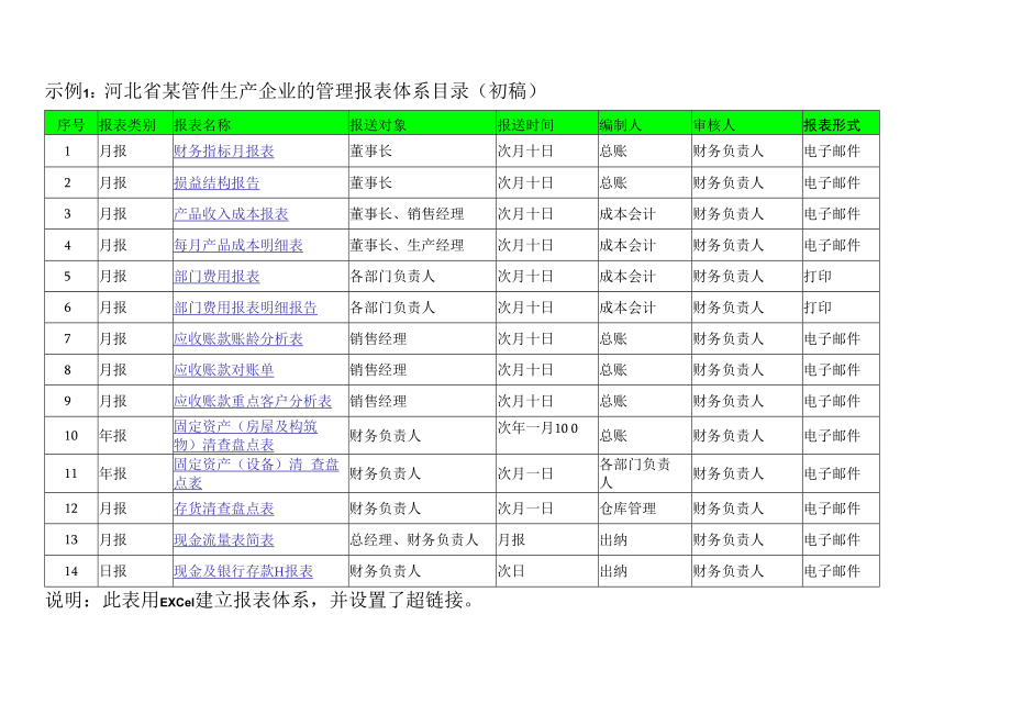 企业账务核算系统工具04工具：《管理报表体系目录梳理》V1.docx_第3页