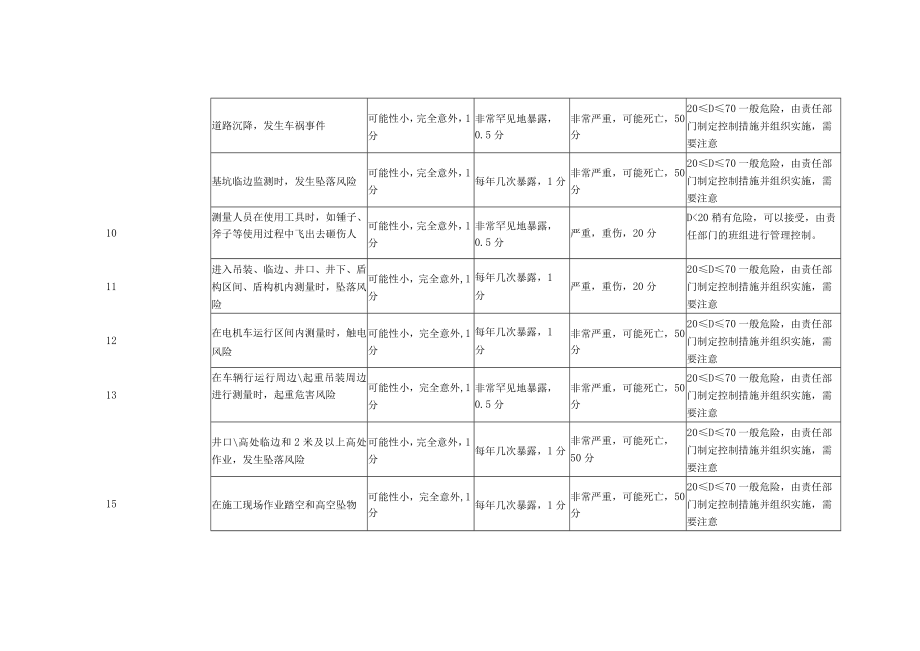 公司安全风险清单.docx_第3页