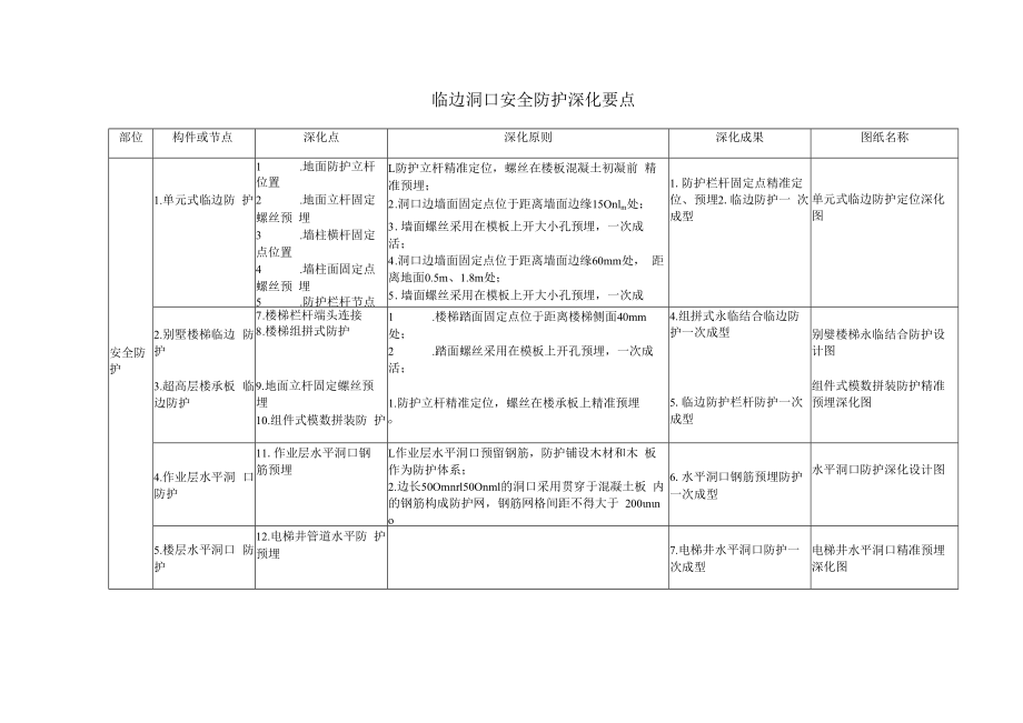 临边洞口安全防护深化要点.docx_第1页