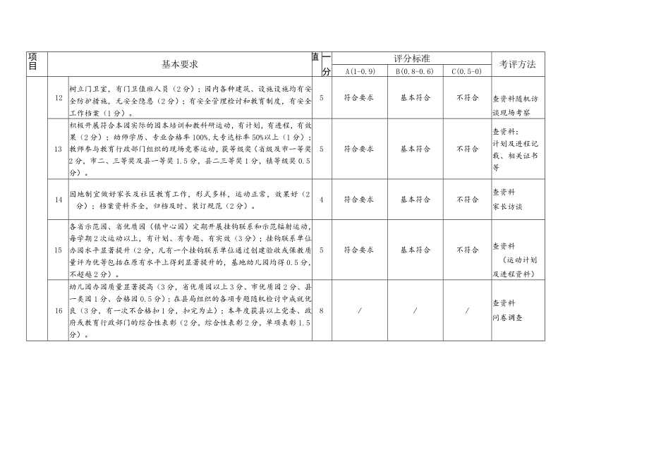 保教工作考核表模板.docx_第3页