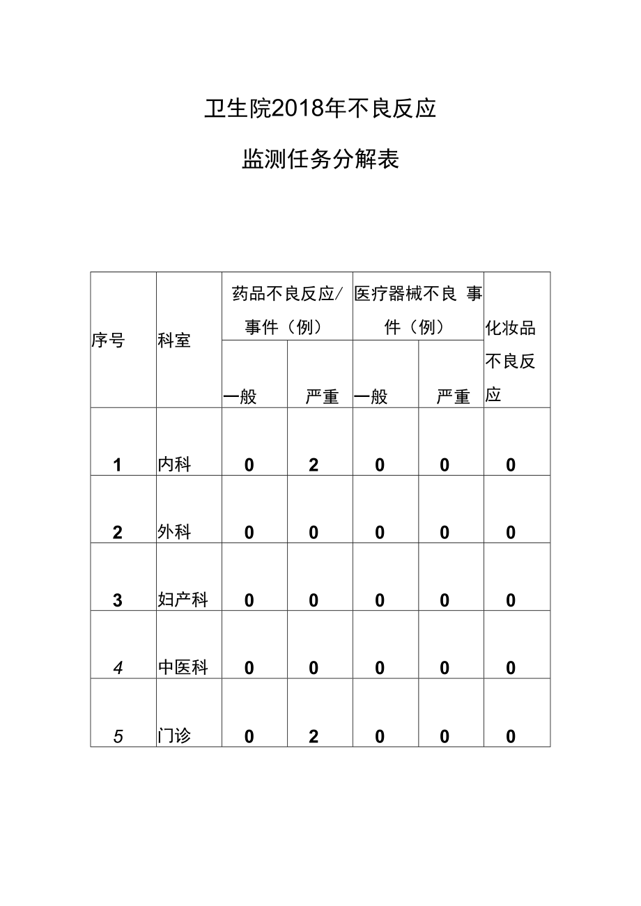 不良反应任务分解表.docx_第1页