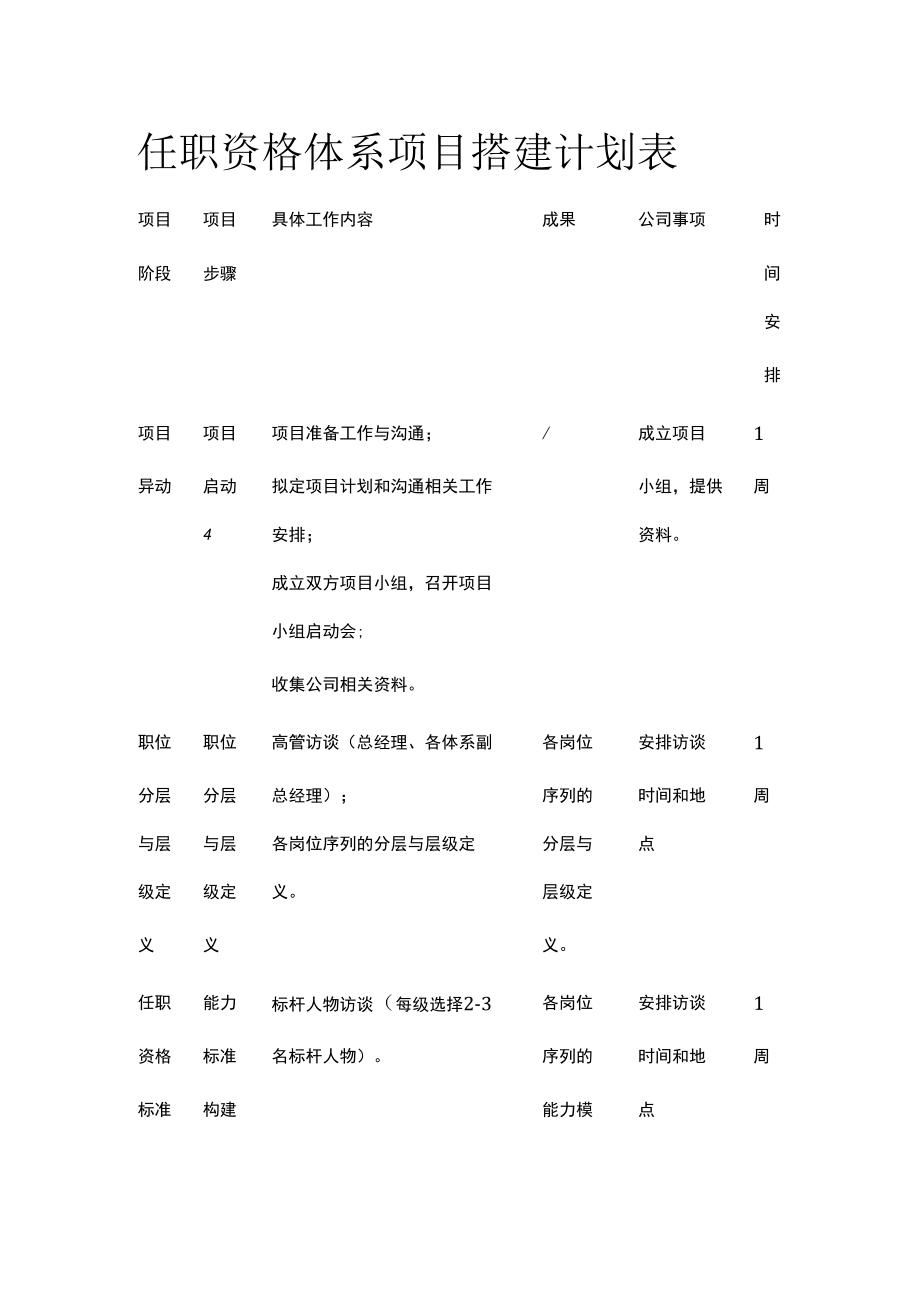 任职资格体系项目搭建计划表.docx_第1页