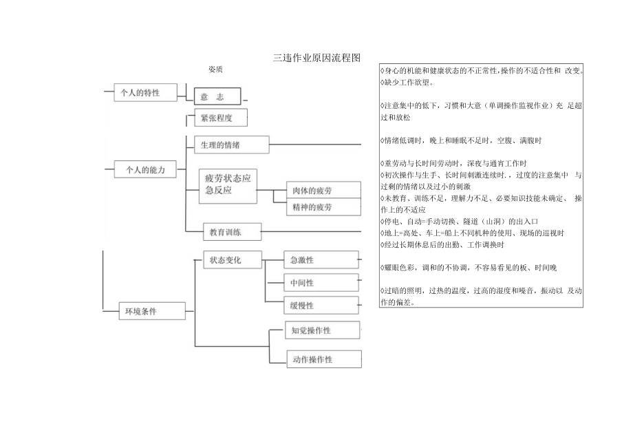 三违作业原因流程图.docx_第1页