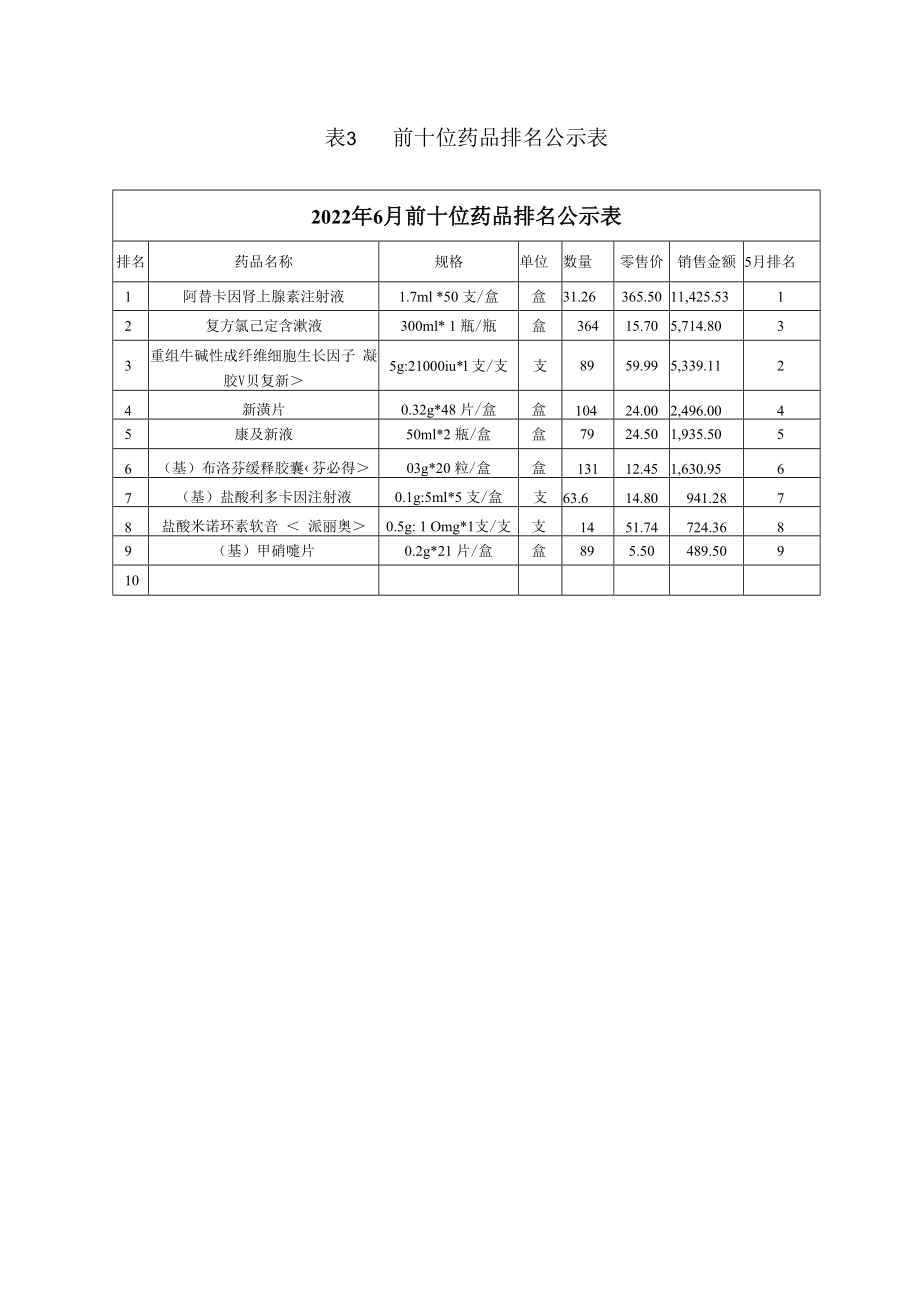 临床科室药事管理指标监测表临床科室药事管理指标监测22年6月药事质量与安全管理指标情况.docx_第2页