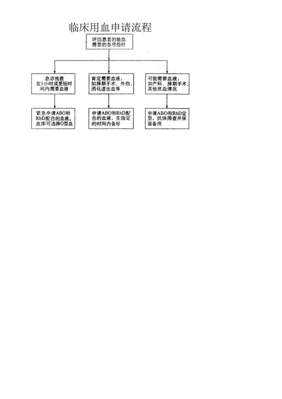 临床用血申请流程.docx_第1页