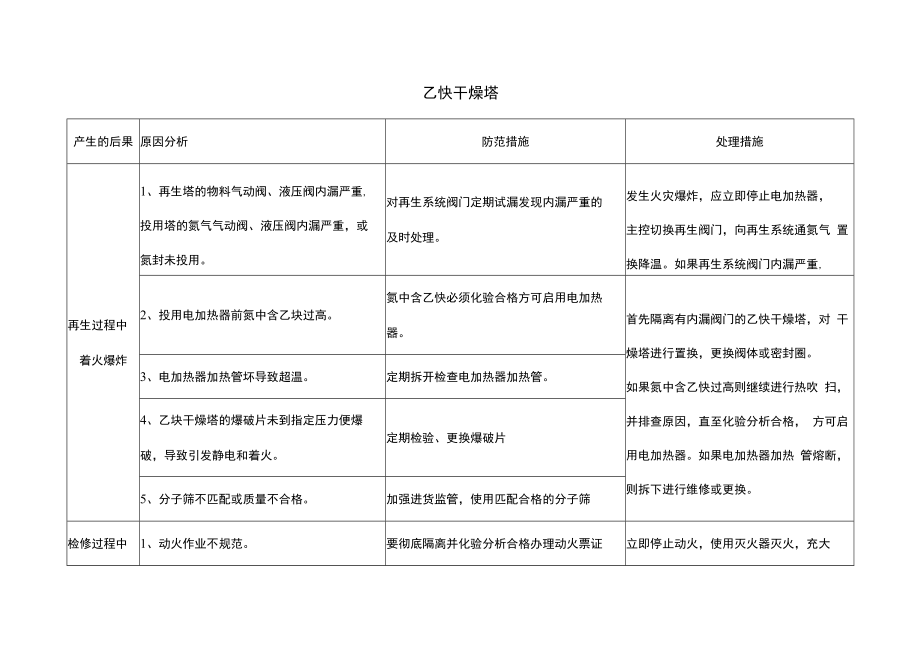 乙炔干燥塔风险点分析表.docx_第1页