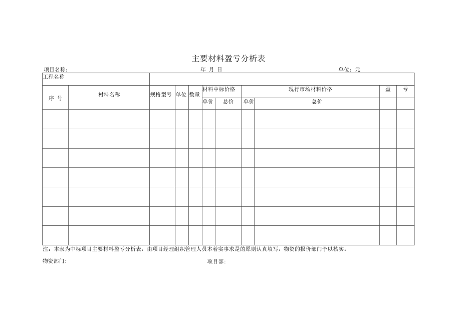 主要材料盈亏分析表.docx_第1页