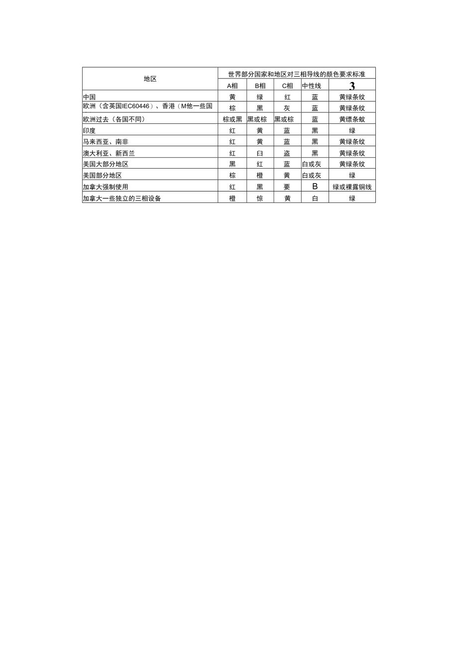 不同颜色的绝缘导线有什么含义和用途.docx_第3页