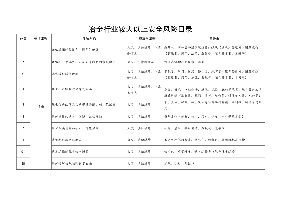 冶金行业较大以上安全风险目录.docx_第1页