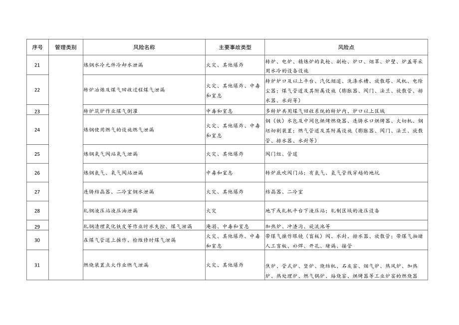 冶金行业较大以上安全风险目录.docx_第3页