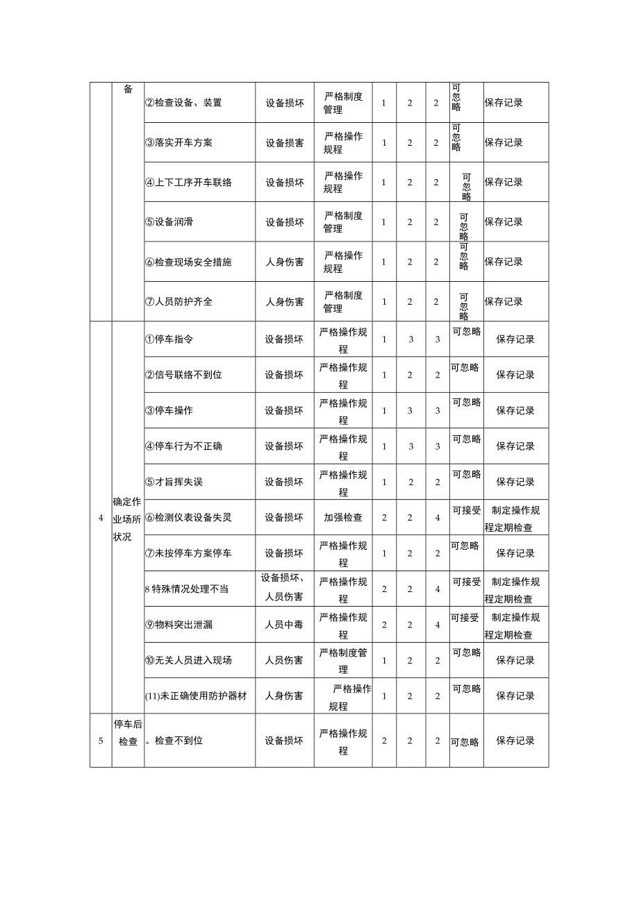 停车作业安全风险评估分析（JHA）记录表.docx_第2页