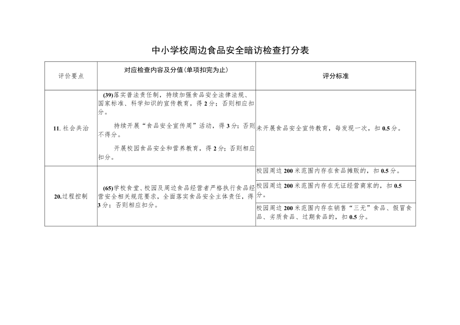 中小学校周边食品安全暗访检查打分表（创建食品安全示范城市资料）.docx_第1页