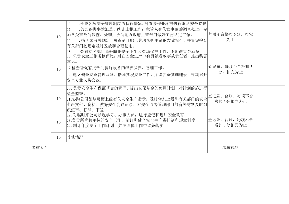 公司管理人员安全生产责任考核标（安环技术部）.docx_第2页