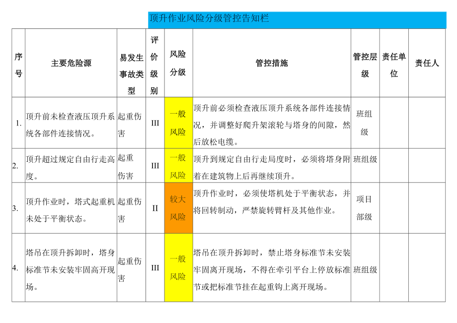 塔吊施工电梯顶升作业风险分级管控告知栏.docx_第1页