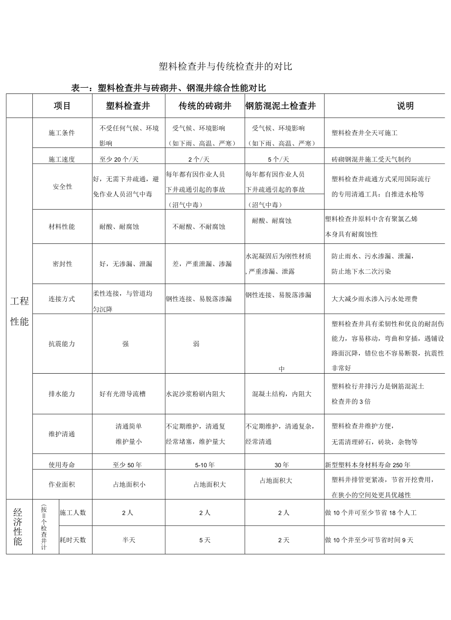 塑料检查井与传统检查井的对比.docx_第1页