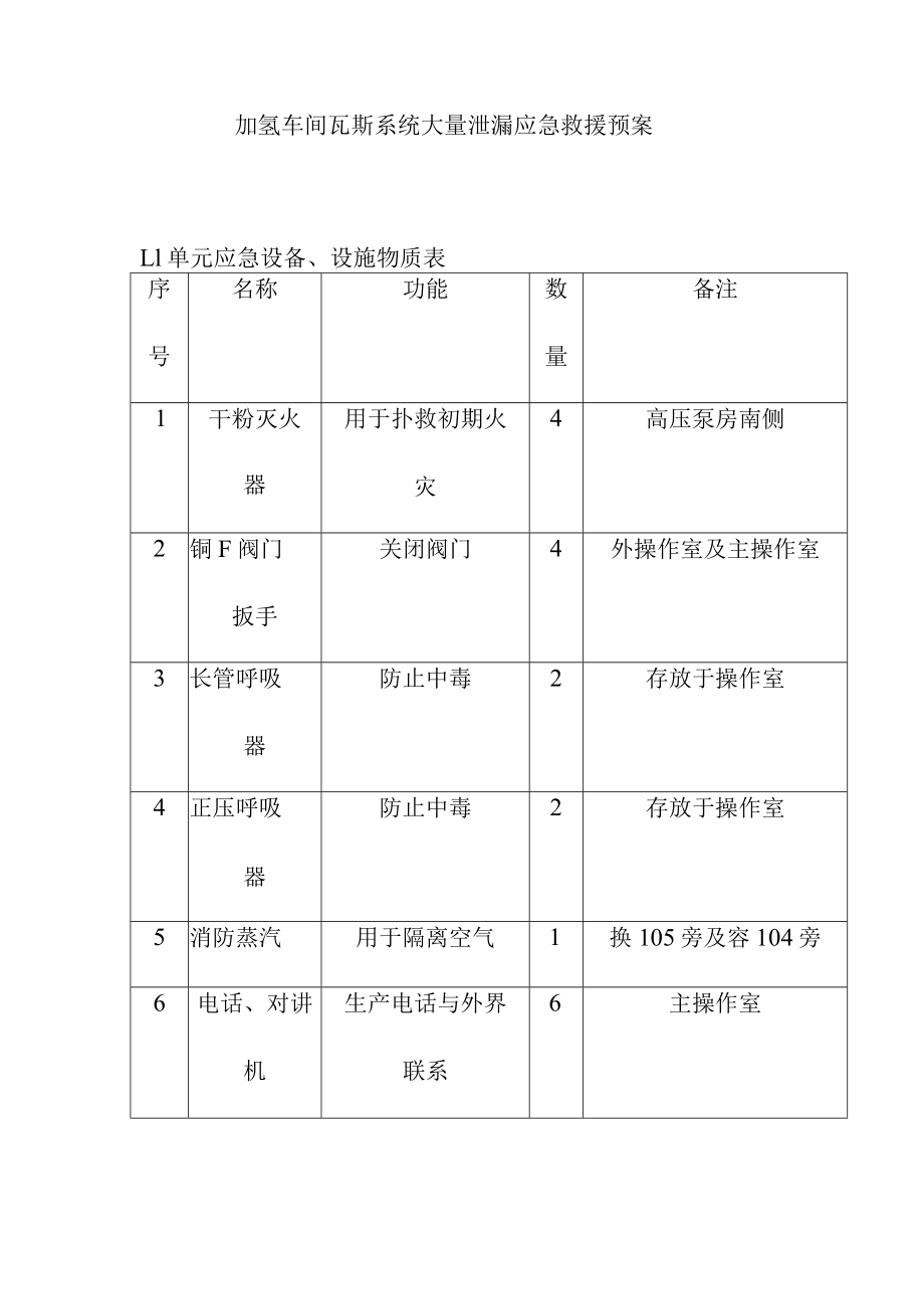 加氢车间瓦斯系统大量泄漏应急救援预案.docx_第1页