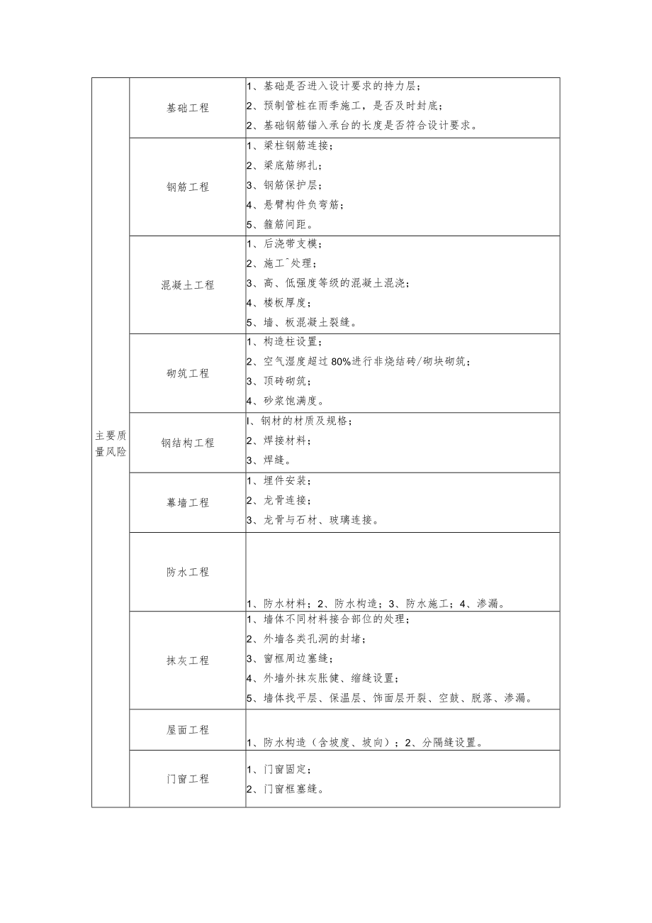 在施项目实体质量评估（实测实量）管理规定终.docx_第2页