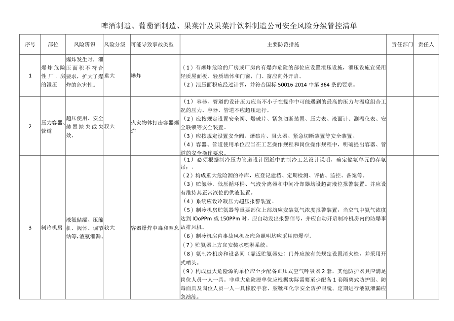 啤酒制造、葡萄酒制造、果菜汁及果菜汁饮料制造公司安全风险分级管控清单.docx_第1页