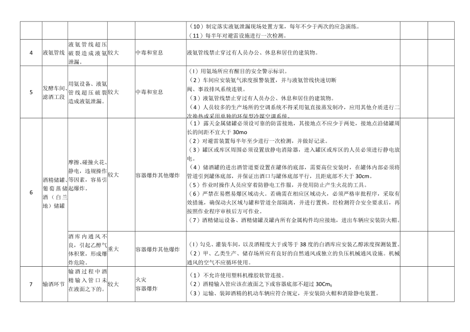 啤酒制造、葡萄酒制造、果菜汁及果菜汁饮料制造公司安全风险分级管控清单.docx_第2页