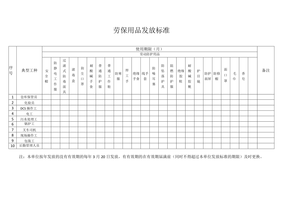 劳保用品配备发放标准模板.docx_第1页