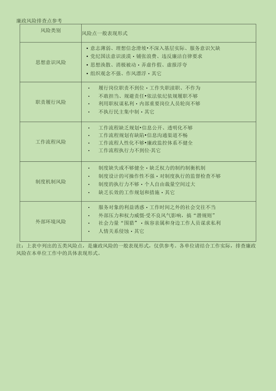 党风廉政风险点清单.docx_第1页