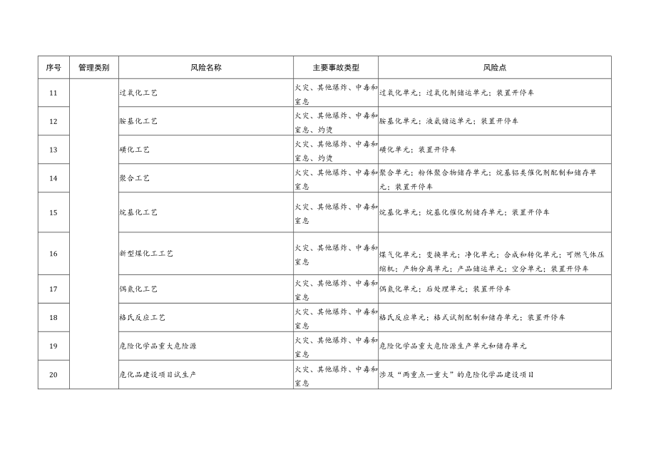 化工医药行业较大以上安全风险目录.docx_第2页