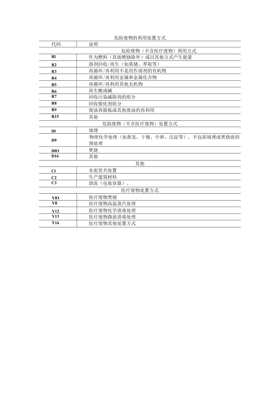 危险废物的利用处置方式.docx_第1页