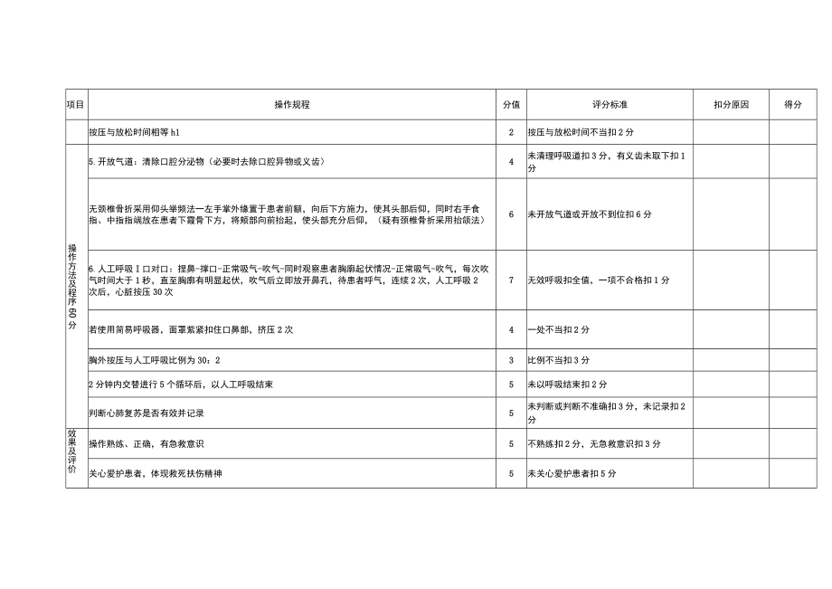 单人心肺复苏术评分标准.docx_第2页