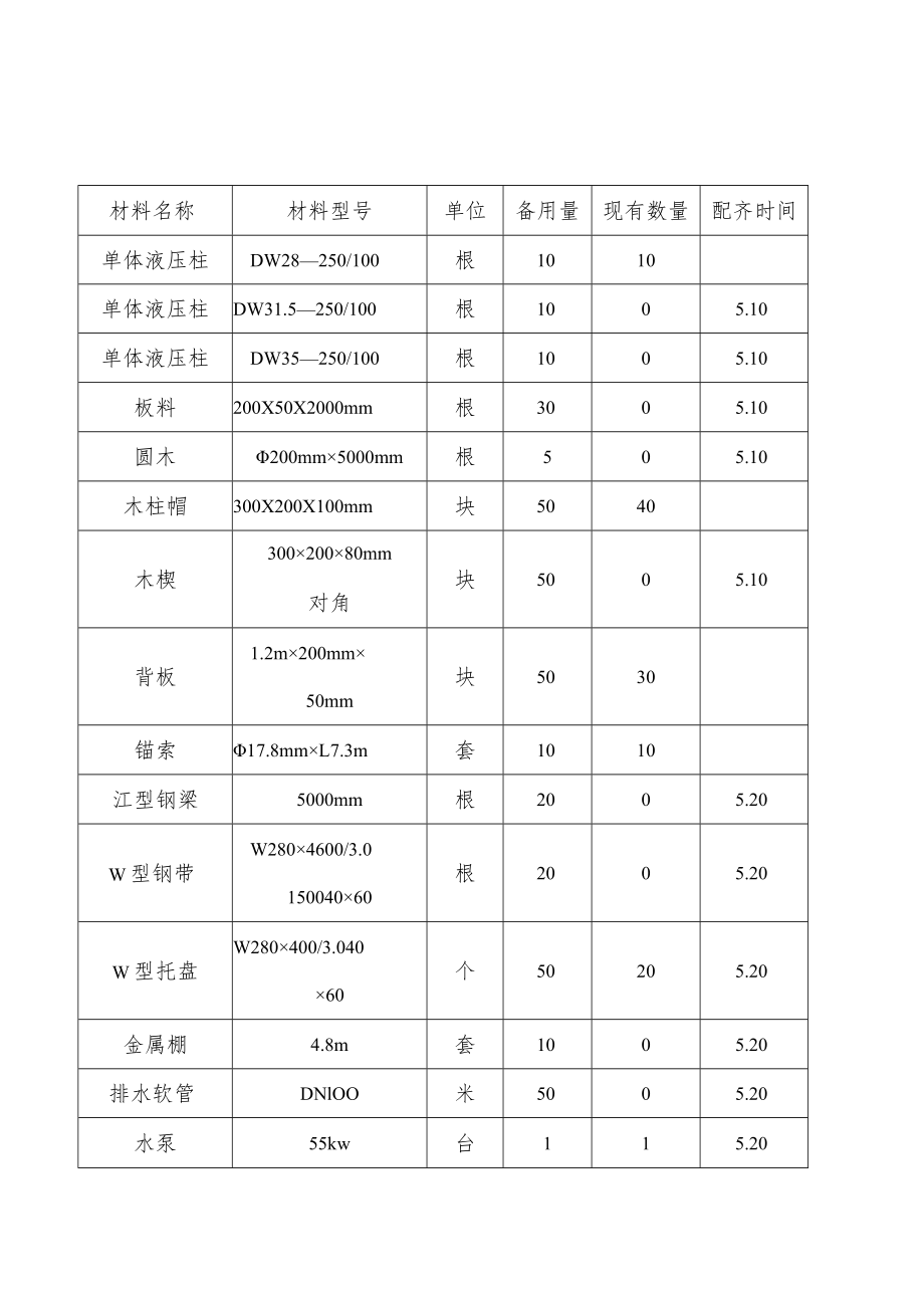 备用支护材料表生产.docx_第2页