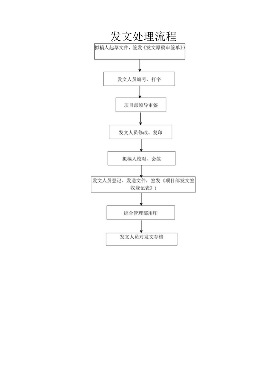 发文处理流程.docx_第1页