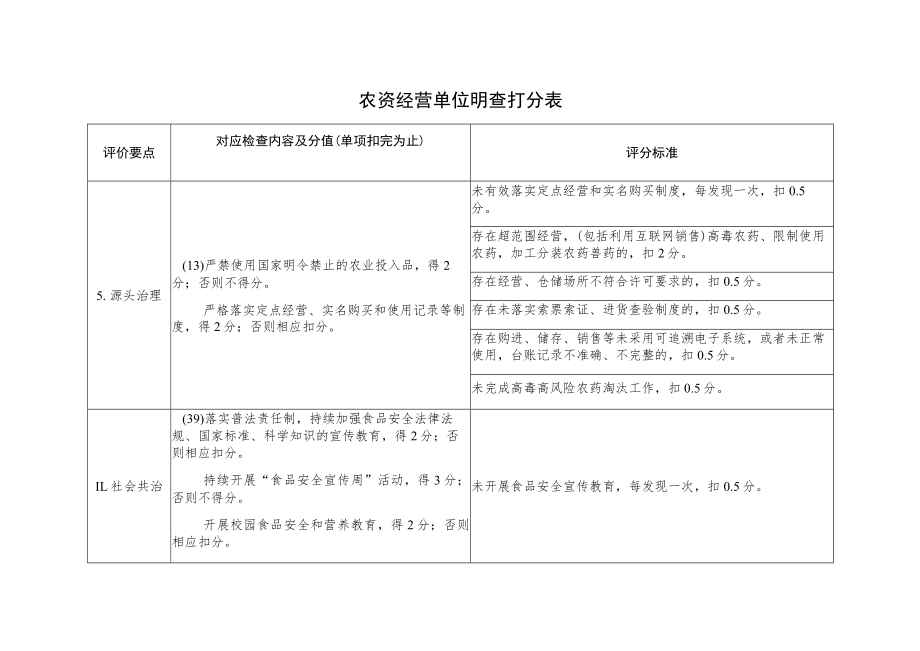 农资经营单位明查打分表（创建食品安全示范城市资料）.docx_第1页