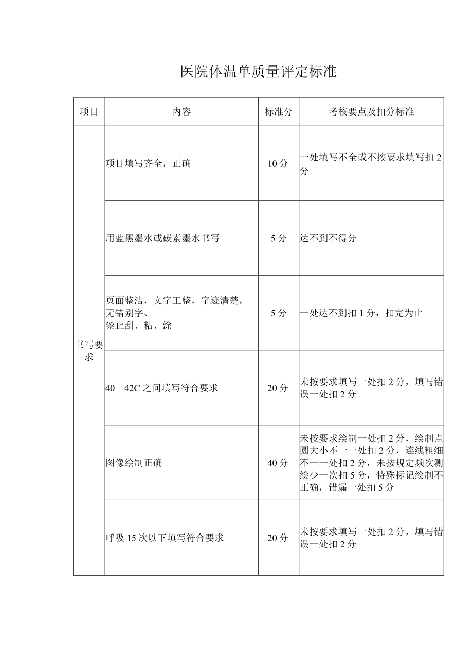 医院体温单质量评定标准.docx_第1页